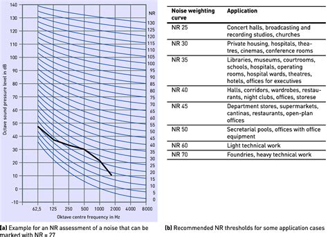 nr la curve|Noise Rating (NR) Curves